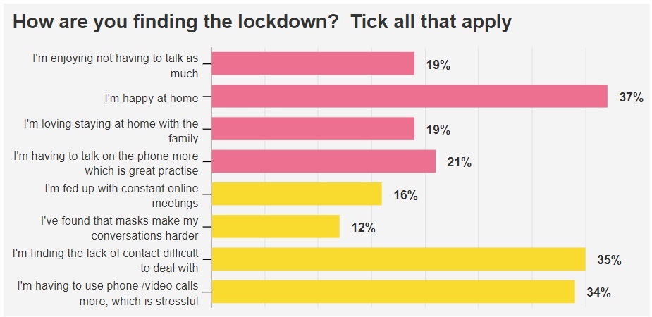 Bar chart showing answers for 'How are you finding the lockdown?'