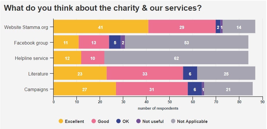 Bar chart showing answers for 'What do you think about the charity & our services?'