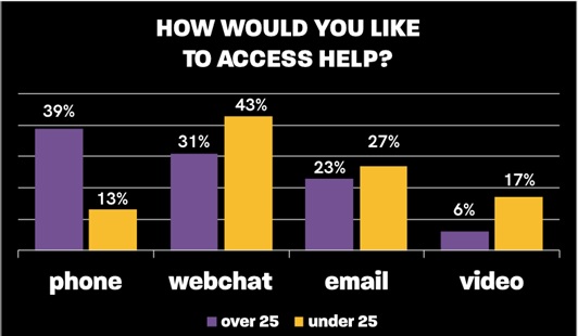 Bar graph showing the findings from our webchat survey